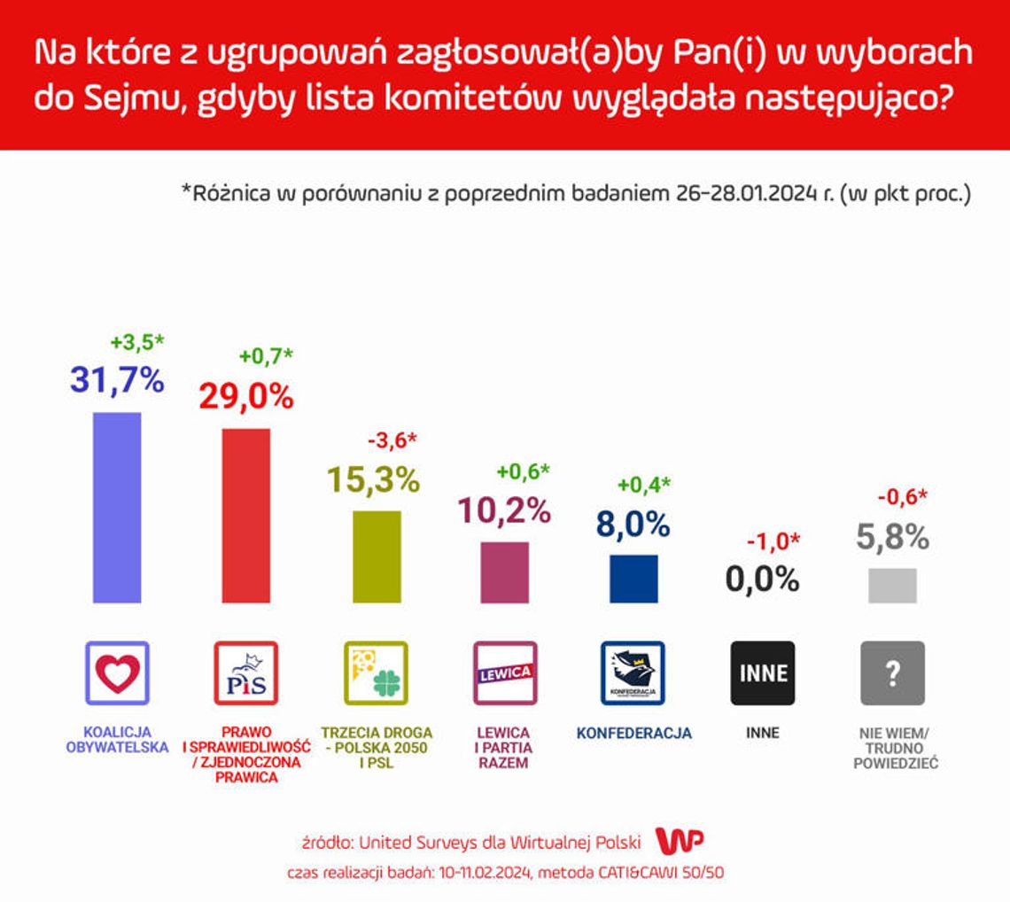 W najnowszym sondażu partyjnym zmiana lidera